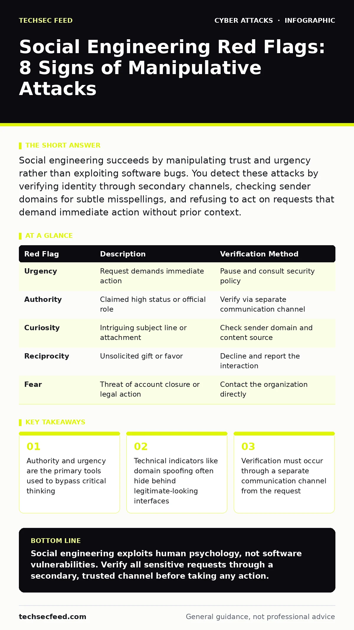 Infographic: Social Engineering Red Flags: 8 Signs of Manipulative Attacks. Authority and urgency are the primary tools used to bypass critical thinking Technical indicators like domain spoofing often hide behind legitimate-looking interfaces Verification must occur through a separate communication