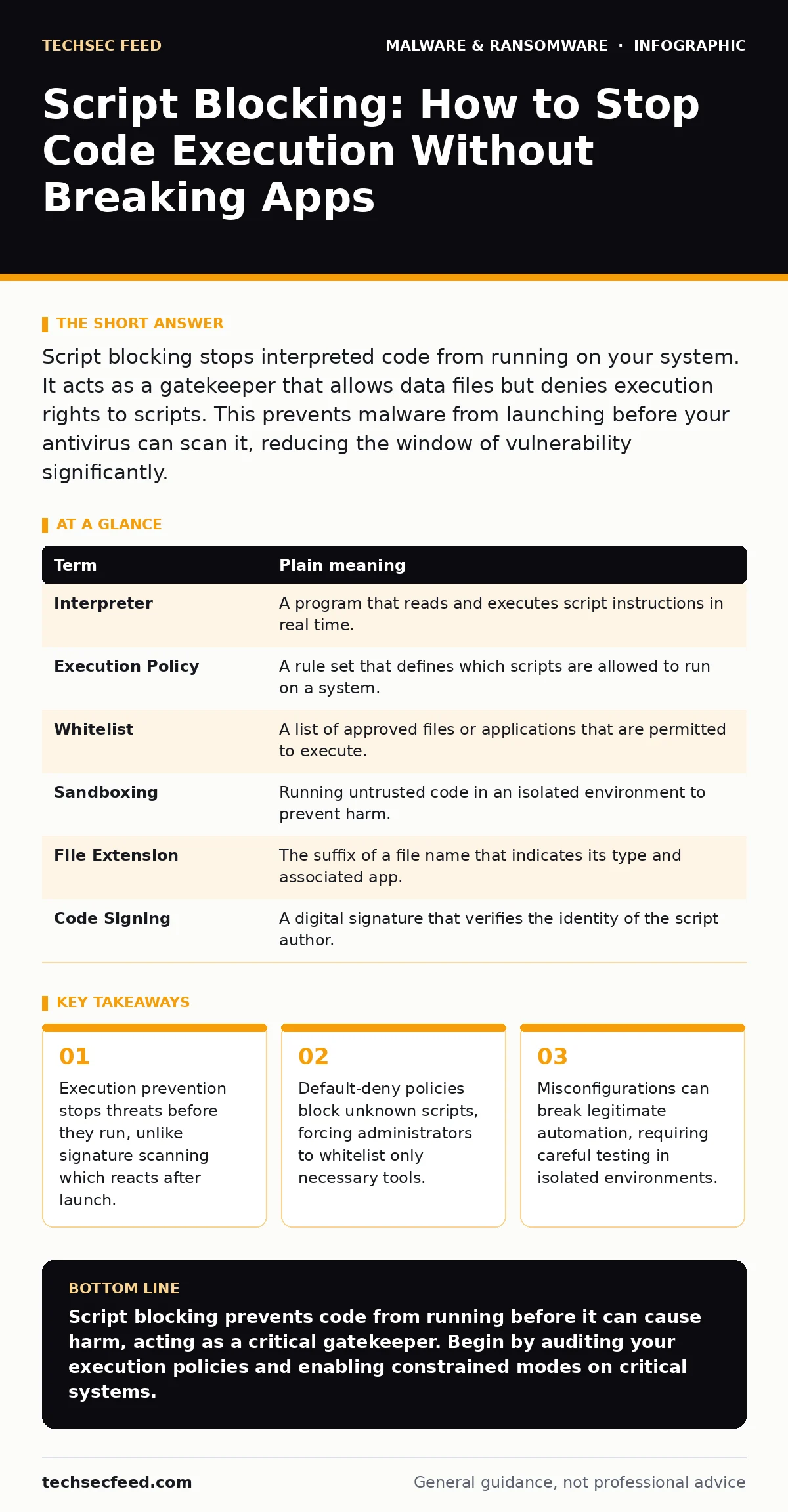 Infographic: Script Blocking: How to Stop Code Execution Without Breaking Apps. Execution prevention stops threats before they run, unlike signature scanning which reacts after launch. Default-deny policies block unknown scripts, forcing administrators to whitelist only necessary tools. Misconfigura