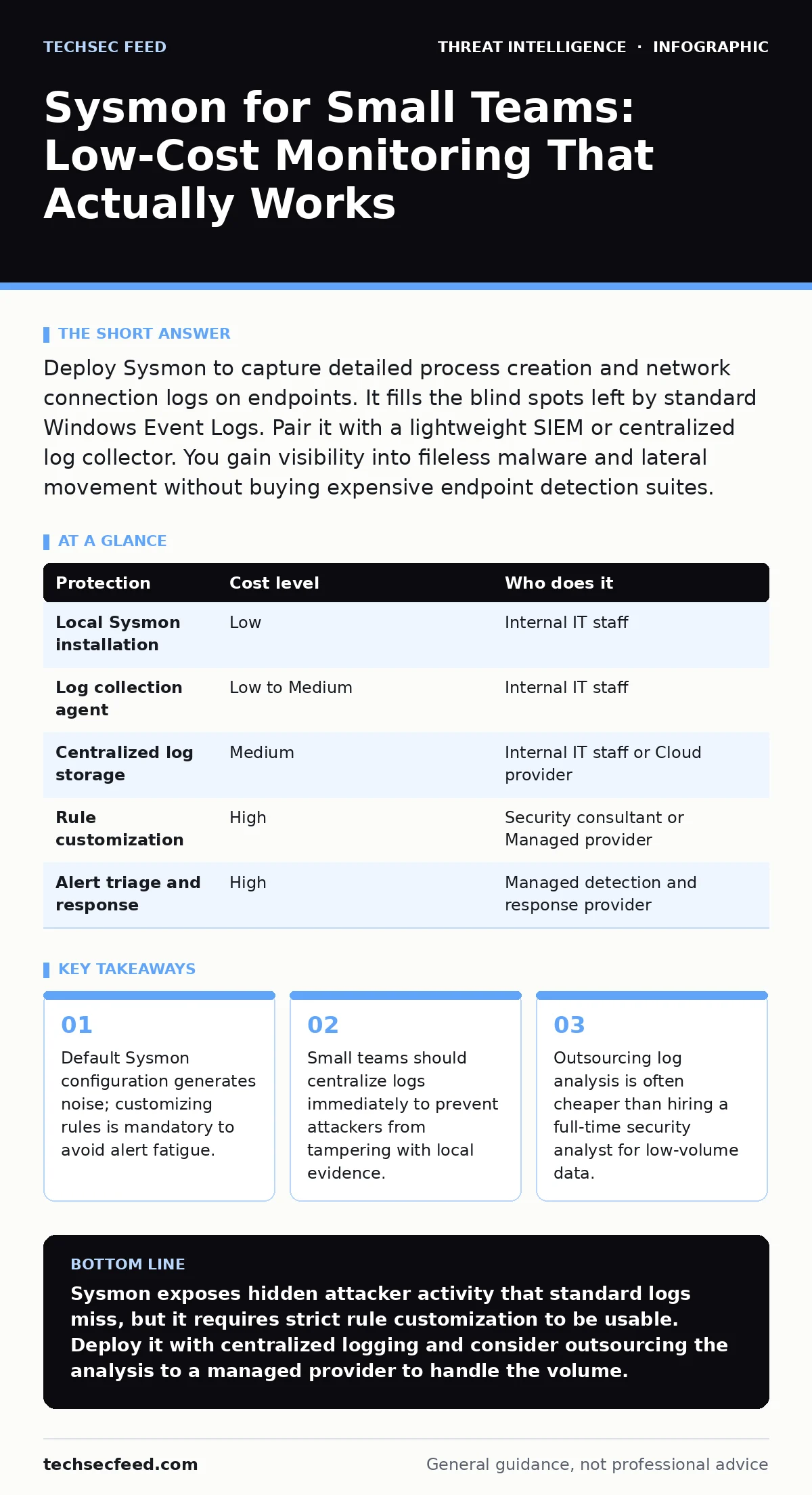 Infographic: Sysmon for Small Teams: Low-Cost Monitoring That Actually Works. Default Sysmon configuration generates noise; customizing rules is mandatory to avoid alert fatigue. Small teams should centralize logs immediately to prevent attackers from tampering with local evidence. Outsourcing log a