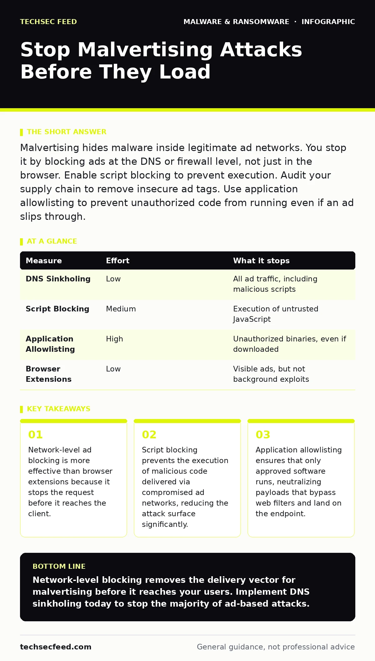 Infographic: Stop Malvertising Attacks Before They Load. Network-level ad blocking is more effective than browser extensions because it stops the request before it reaches the client. Script blocking prevents the execution of malicious code delivered via compromised ad networks, reducing the attack