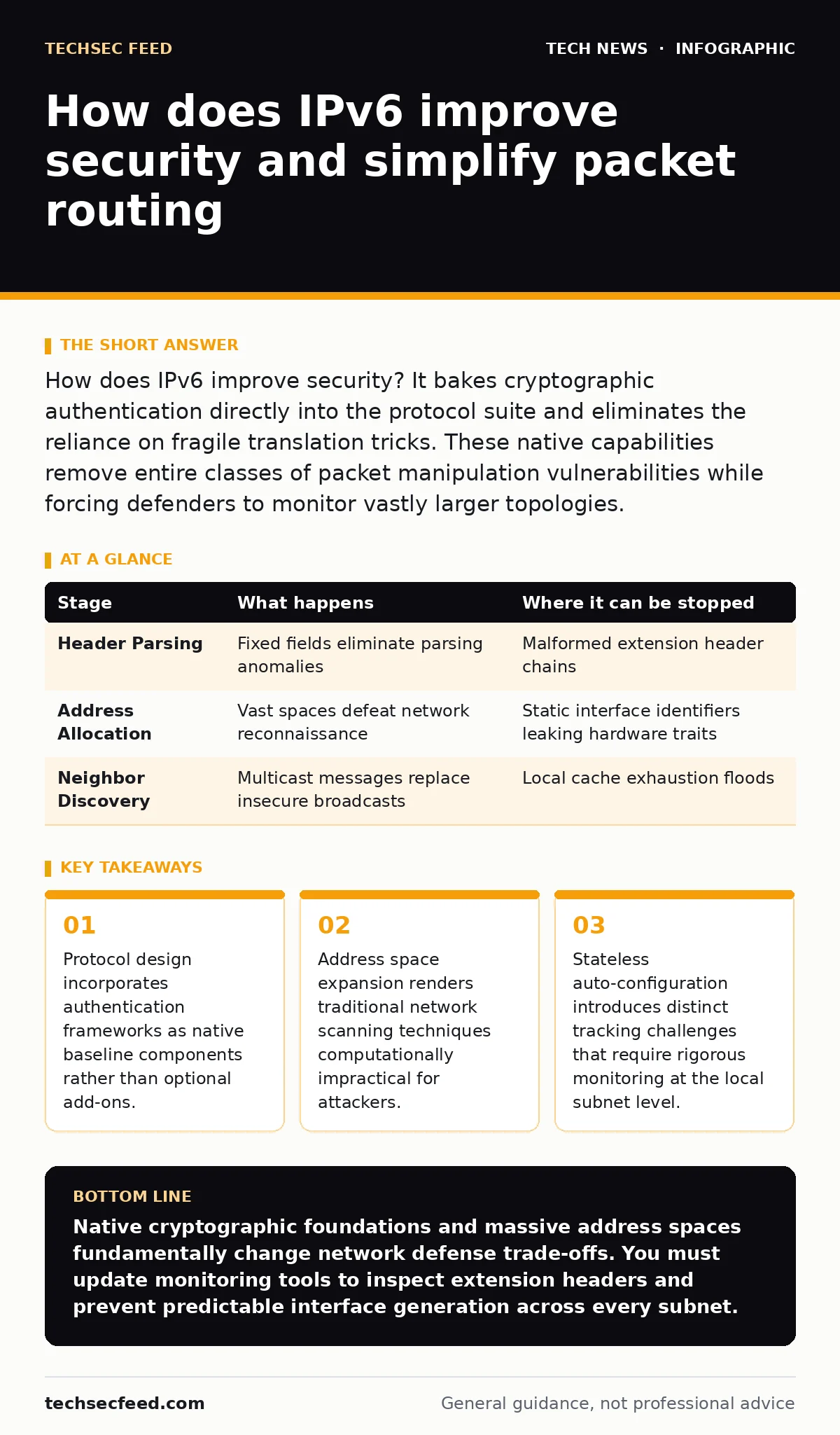 Infographic: How does IPv6 improve security and simplify packet routing. Protocol design incorporates authentication frameworks as native baseline components rather than optional add-ons. Address space expansion renders traditional network scanning techniques computationally impractical for attacker