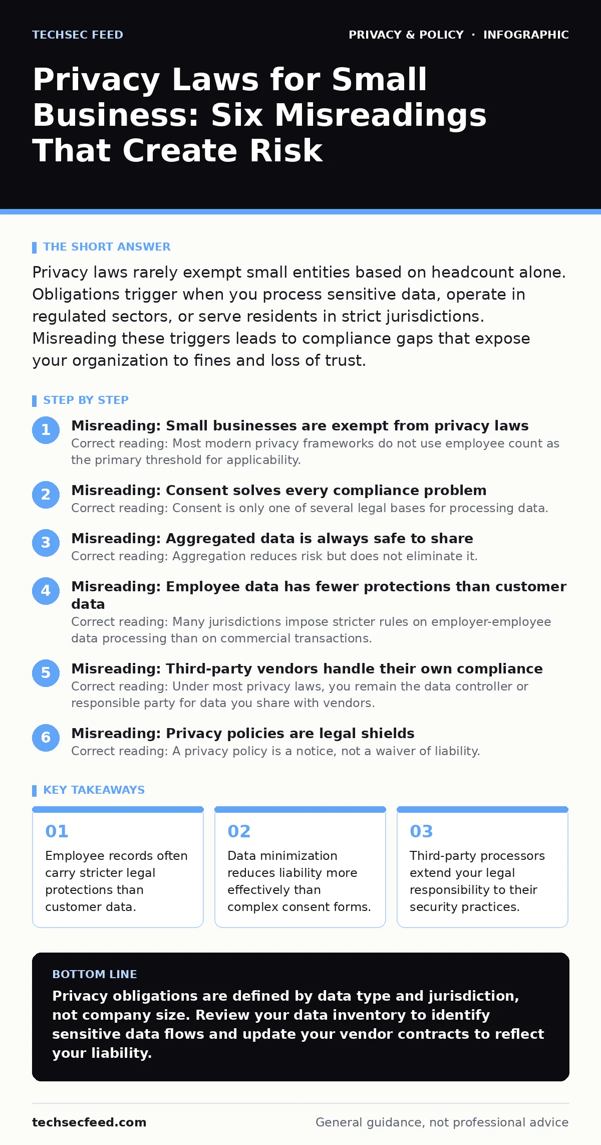 Infographic: Privacy Laws for Small Business: Six Misreadings That Create Risk. Employee records often carry stricter legal protections than customer data. Data minimization reduces liability more effectively than complex consent forms. Third-party processors extend your legal responsibility to thei