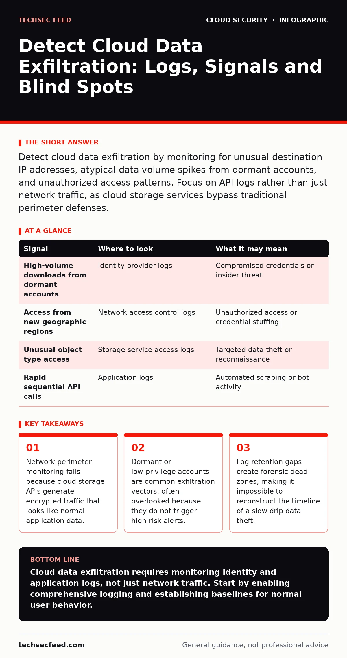 Infographic: Detect Cloud Data Exfiltration: Logs, Signals and Blind Spots. Network perimeter monitoring fails because cloud storage APIs generate encrypted traffic that looks like normal application data. Dormant or low-privilege accounts are common exfiltration vectors, often overlooked because th